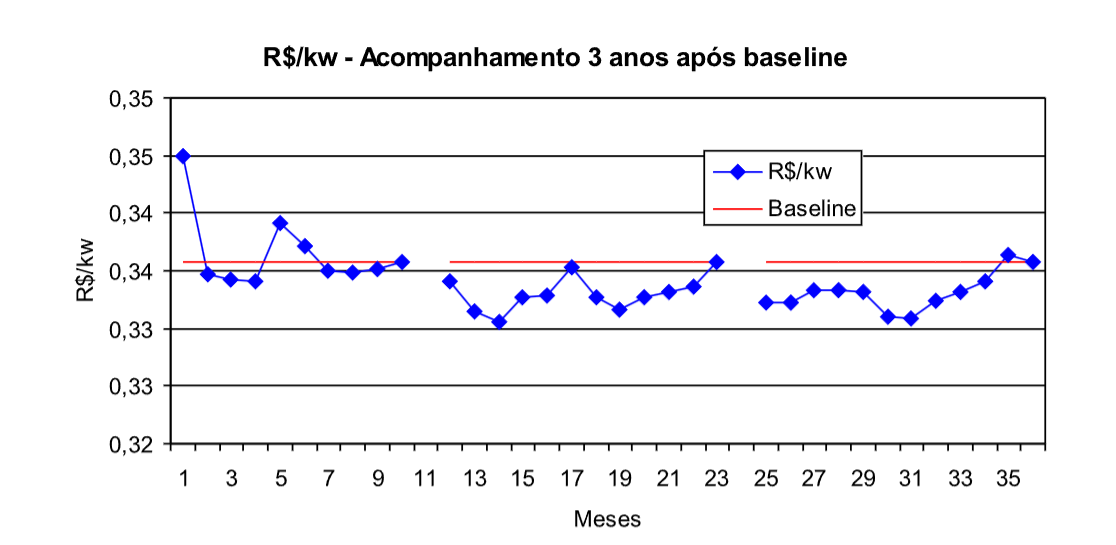 Acompanhamento de 3 anos baseline