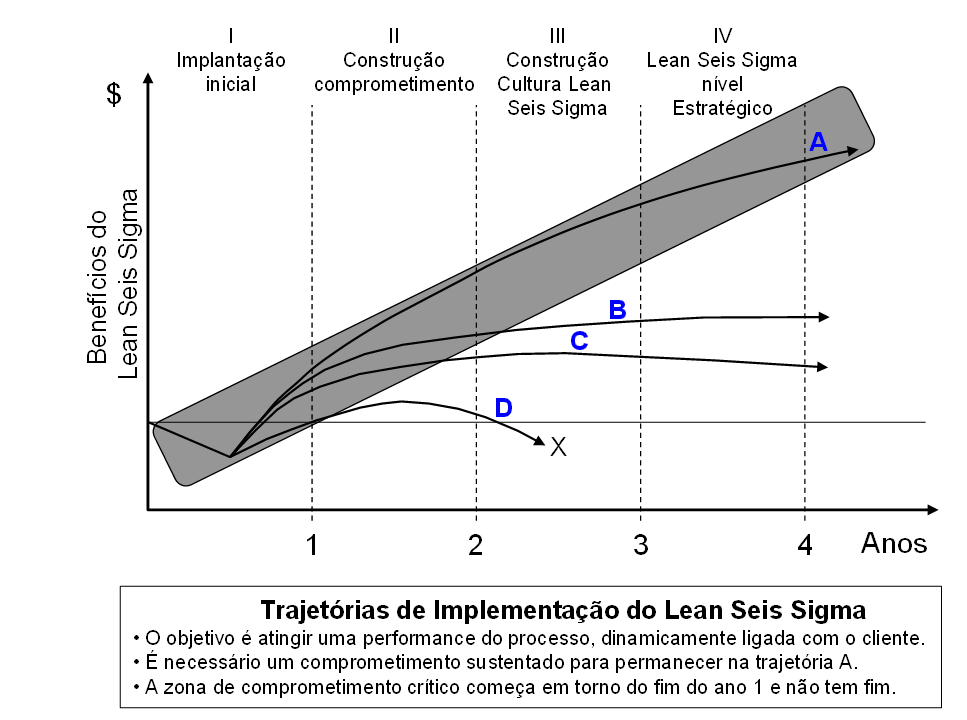 Trajetórias de implementação do Lean Seis Sigma figura 1
