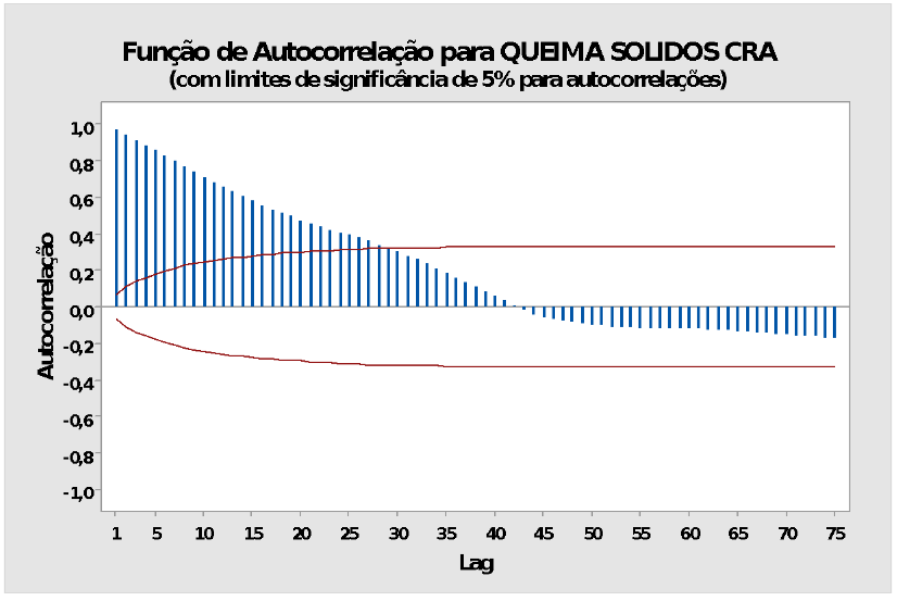 amostra e autocorrelação figura 3