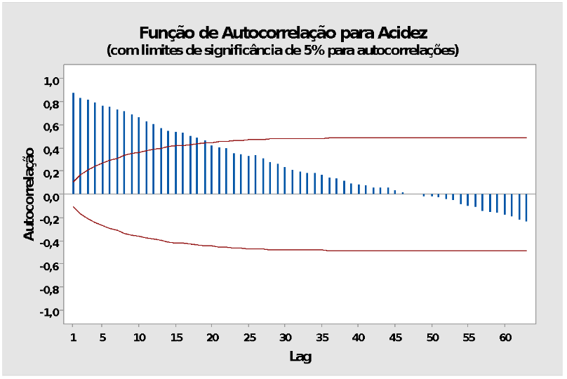 amostra e autocorrelação figura 5