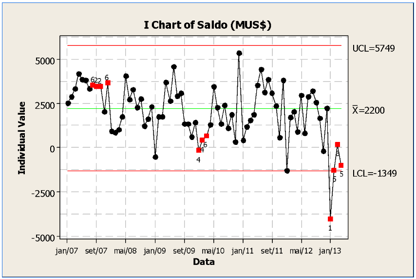 figura 1 gráfico de controle balança comercial
