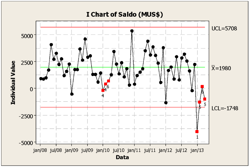 figura 2 gráfico de controle balança comercial