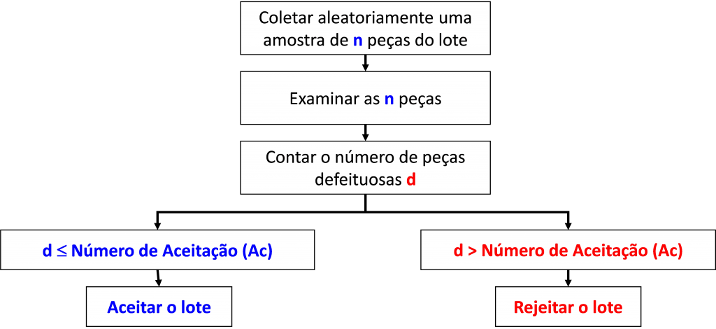 Esquema inspeção de aceitação por amostragem