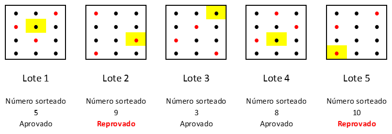 aplicação do plano de amostragem-lotes2