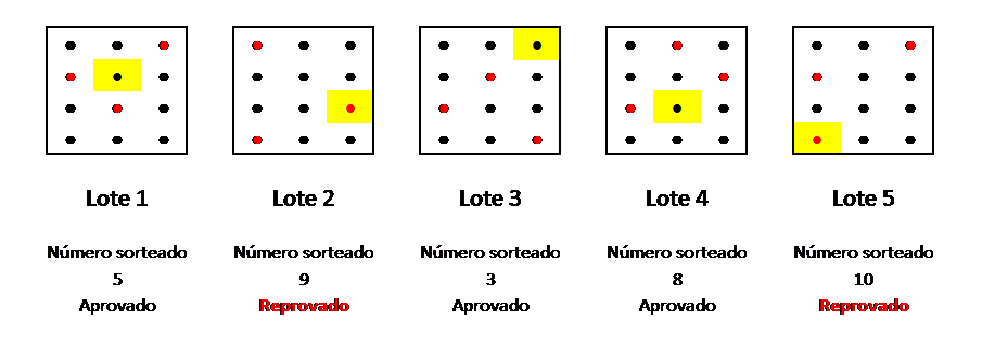 lotes reprovados e aprovados - inspeção de aceitação