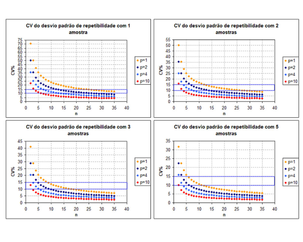 Gráficos, desvio padrão 3 tamanho da amostra rr blog